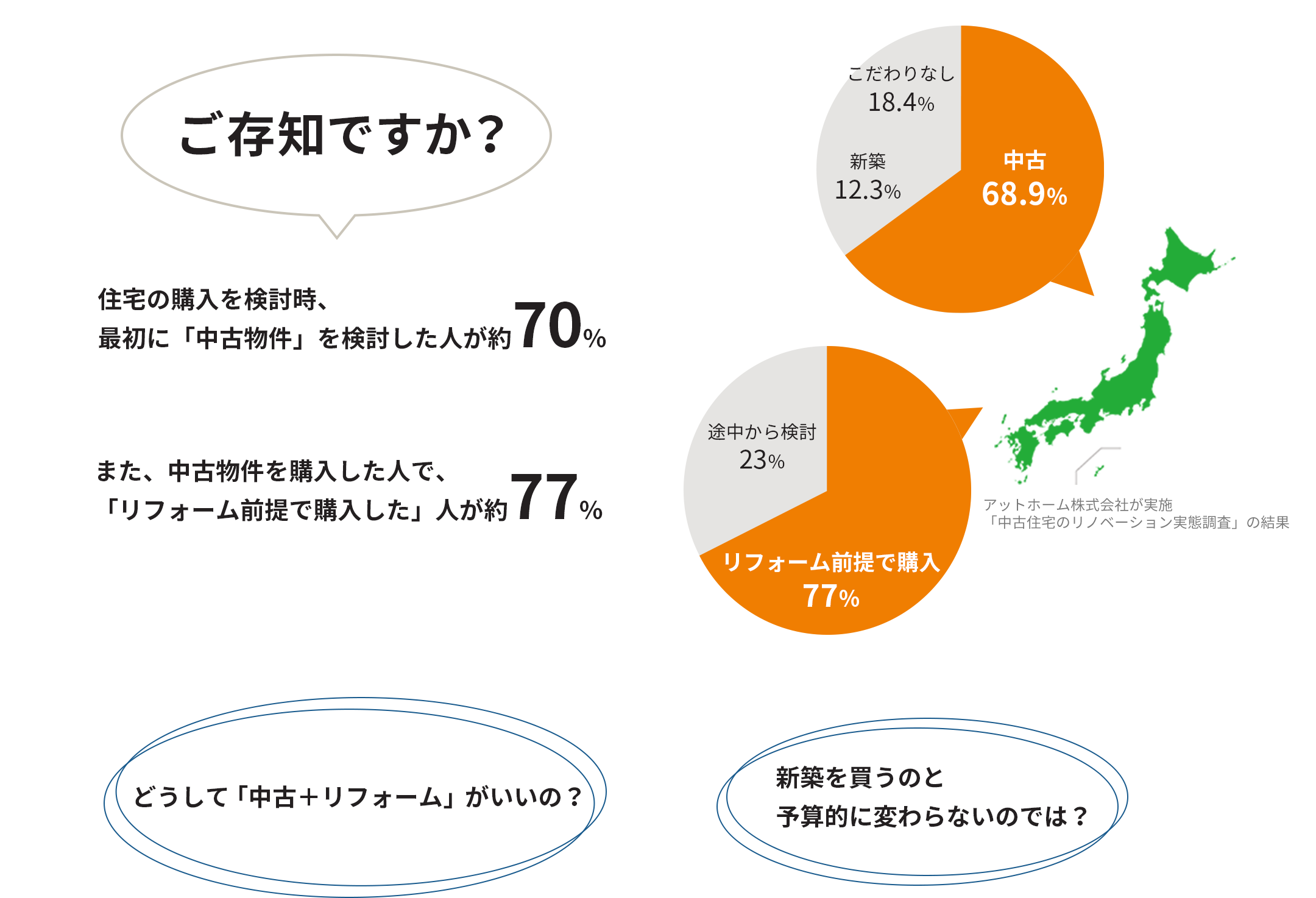 住宅の購入を検討時、最初に「中古物件」を検討した人が約70％。また、中古物件を購入した人で、「リフォーム前提で購入した」人が約77％。